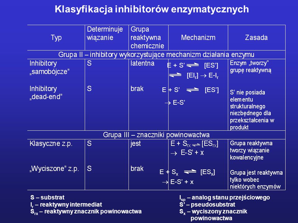 Klasyfikacja inhibitorów enzymatycznych