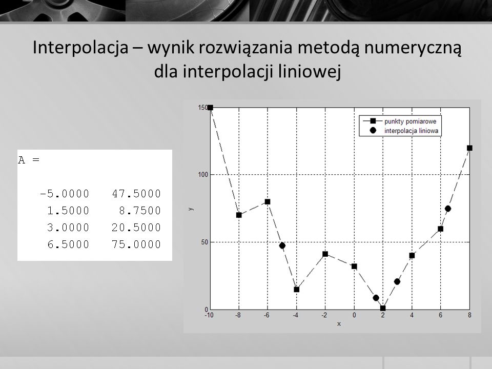 Interpolacja – wynik rozwiązania metodą numeryczną dla interpolacji liniowej