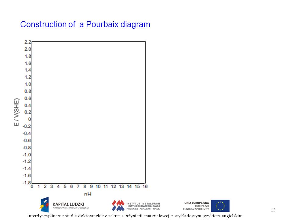 Construction of a Pourbaix diagram