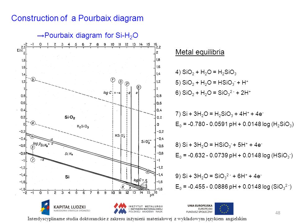 Construction of a Pourbaix diagram