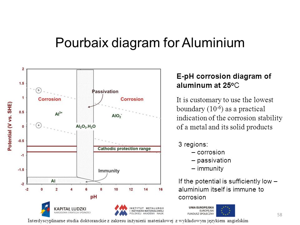 Pourbaix diagram for Aluminium