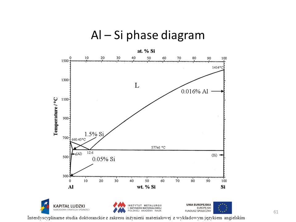 Al – Si phase diagram Interdyscyplinarne studia doktoranckie z zakresu inżynierii materiałowej z wykładowym językiem angielskim.