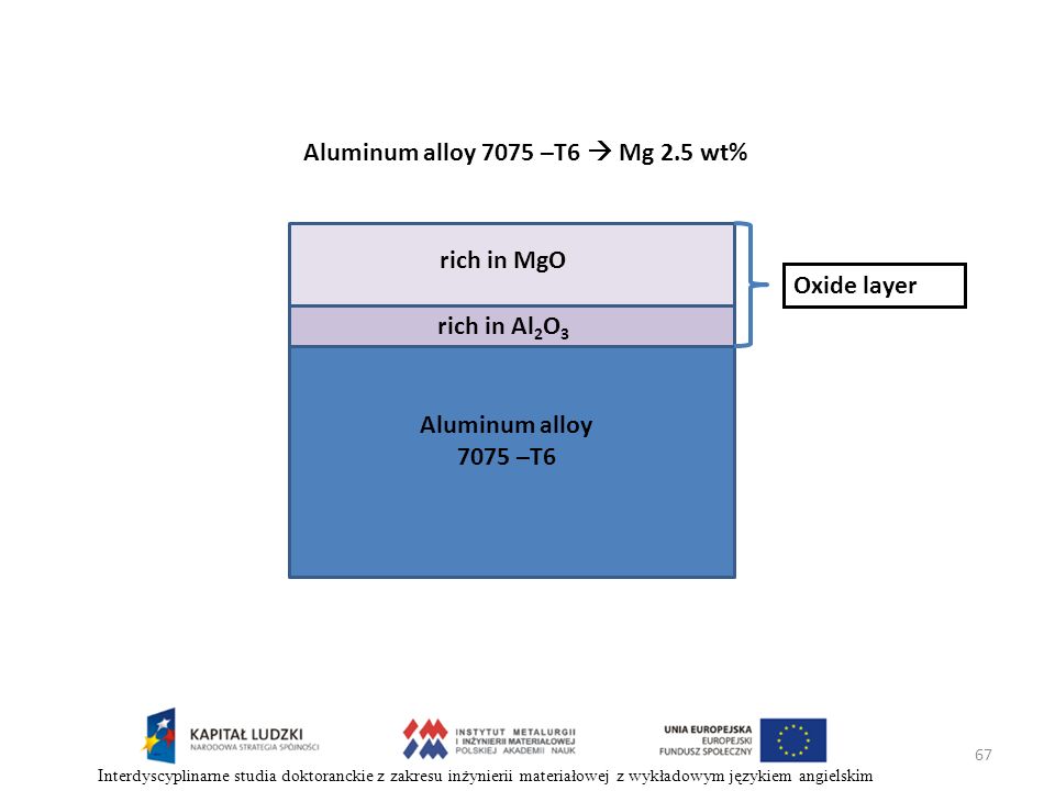 Aluminum alloy 7075 –T6  Mg 2.5 wt%