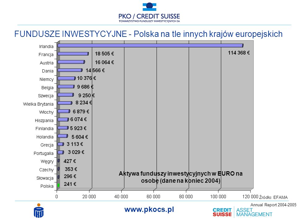 Aktywa funduszy inwestycyjnych w EURO na osobę (dane na koniec 2004)