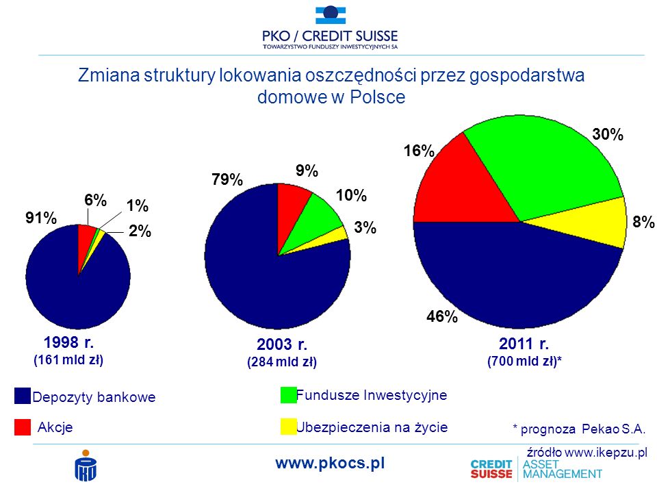 Zmiana struktury lokowania oszczędności przez gospodarstwa domowe w Polsce