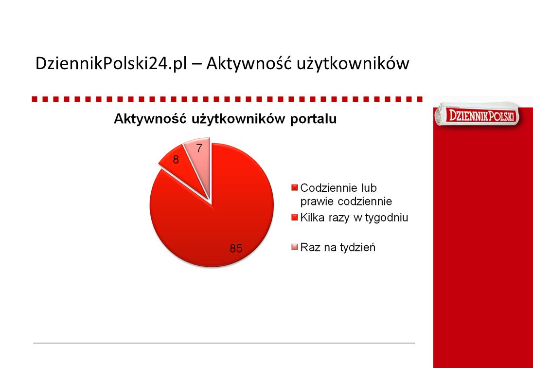 DziennikPolski24.pl – Aktywność użytkowników