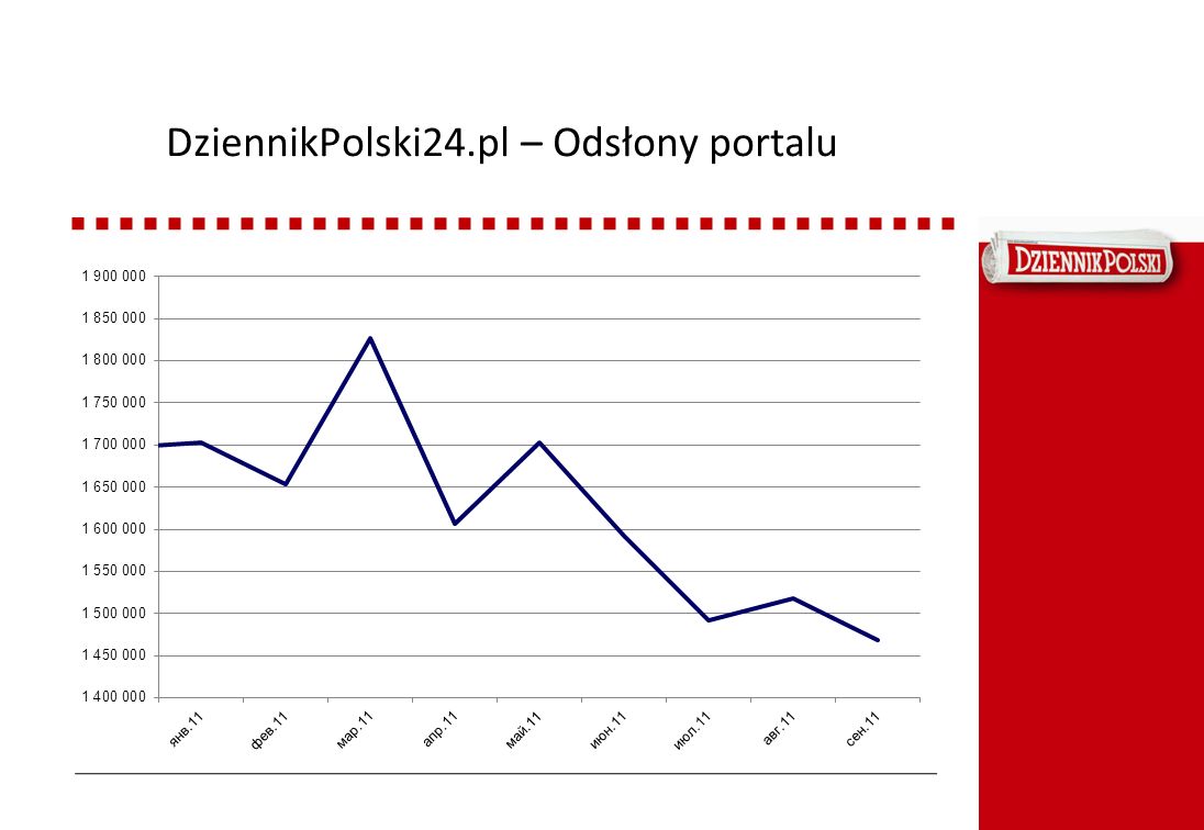 DziennikPolski24.pl – Odsłony portalu