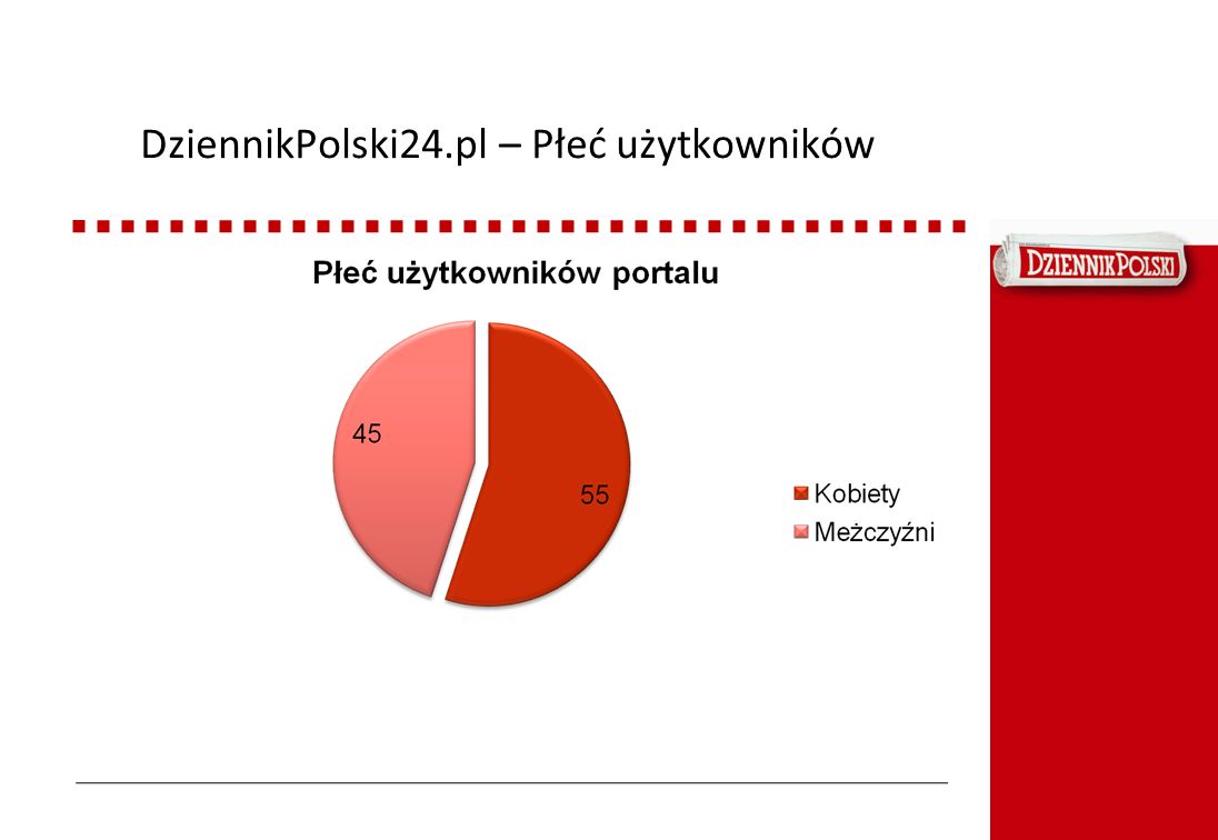DziennikPolski24.pl – Płeć użytkowników
