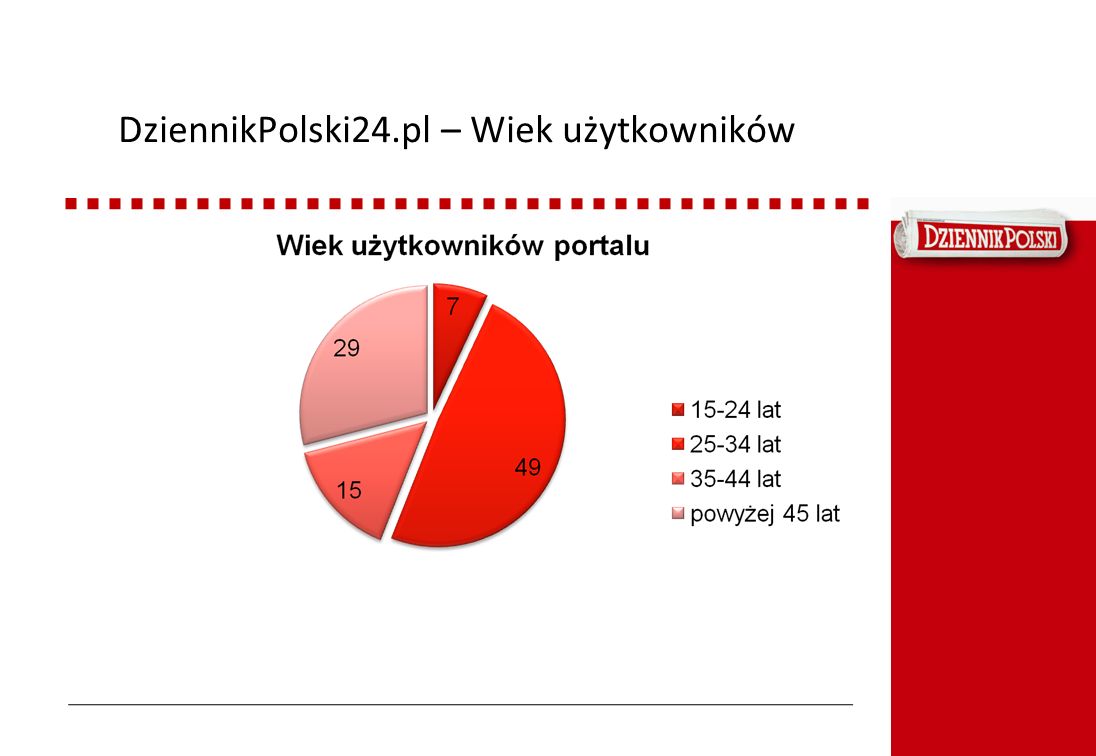 DziennikPolski24.pl – Wiek użytkowników