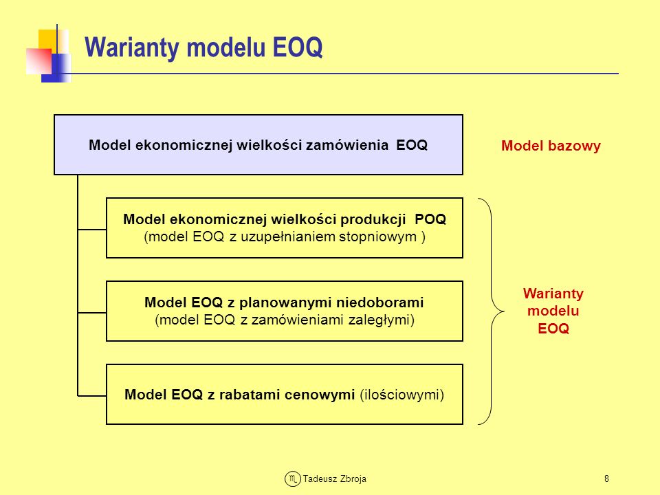 Model ekonomicznej wielkości zamówienia EOQ