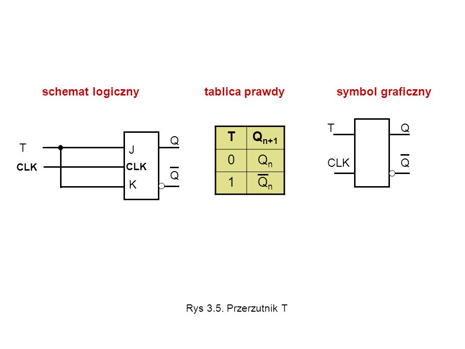T Qn+1 Qn 1 schemat logiczny tablica prawdy symbol graficzny T CLK Q T