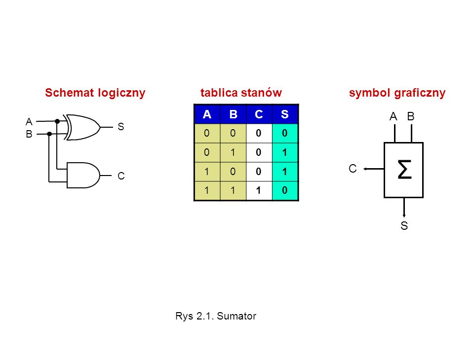 Σ Schemat logiczny tablica stanów symbol graficzny A B A B C S 1 A B S
