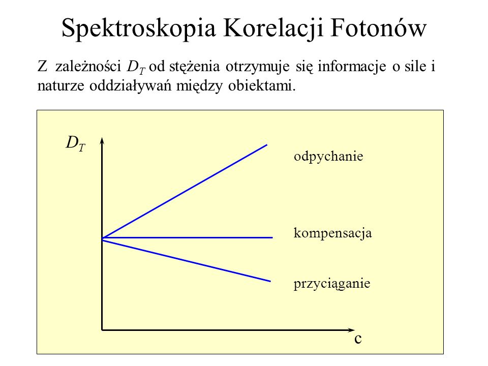 Spektroskopia Korelacji Fotonów