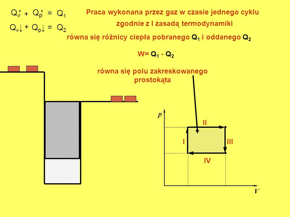 Qv⁭ + Qp⁭ = Q1. Praca wykonana przez gaz w czasie jednego cyklu. zgodnie z I zasadą termodynamiki.