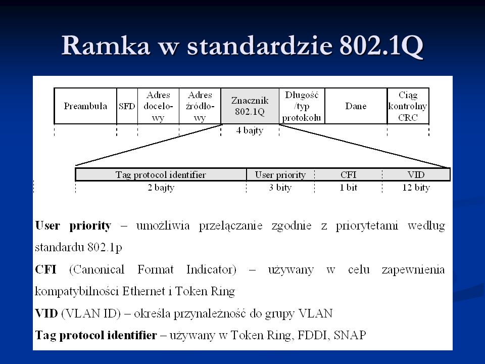 Ramka w standardzie 802.1Q
