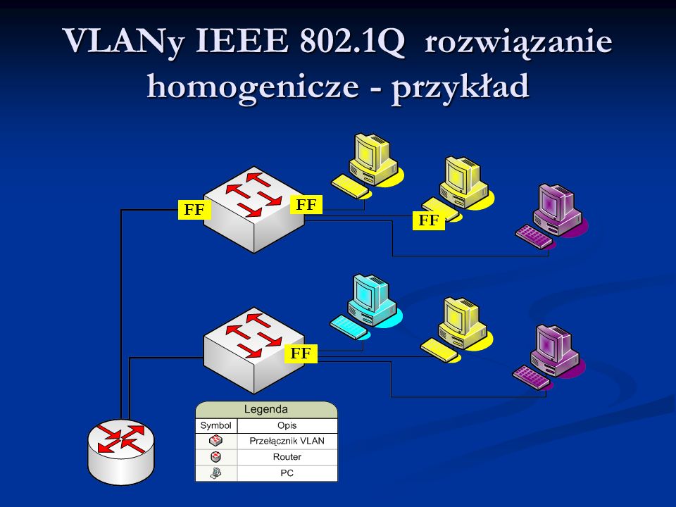 VLANy IEEE 802.1Q rozwiązanie homogenicze - przykład
