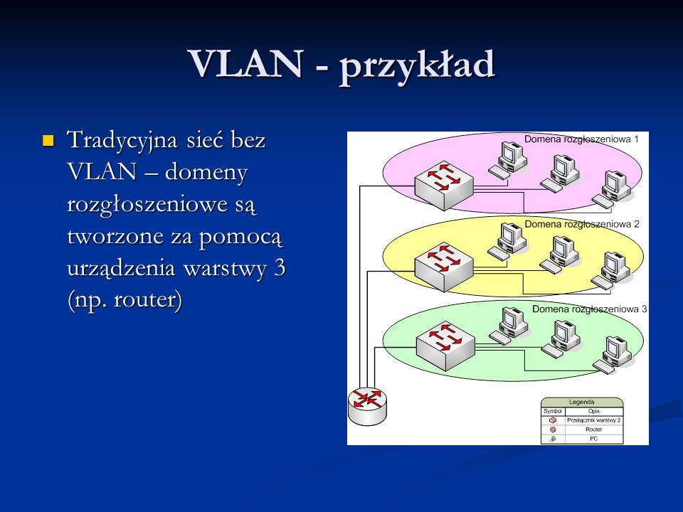 VLAN - przykład Tradycyjna sieć bez VLAN – domeny rozgłoszeniowe są tworzone za pomocą urządzenia warstwy 3 (np.