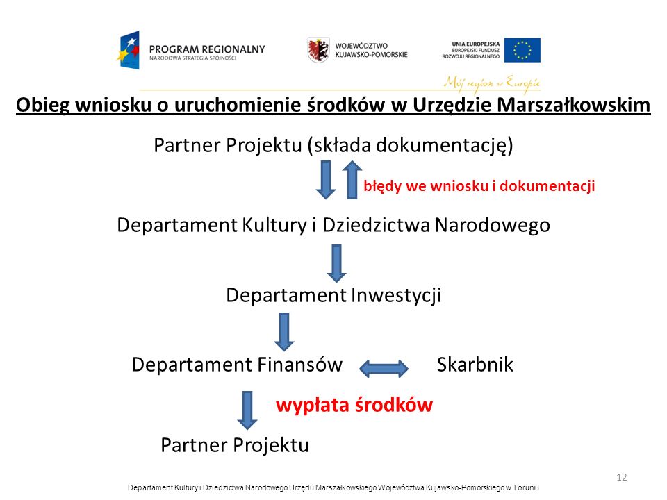 Obieg wniosku o uruchomienie środków w Urzędzie Marszałkowskim