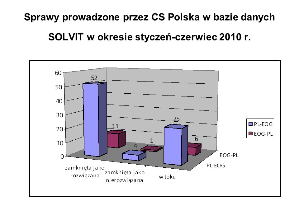 Sprawy prowadzone przez CS Polska w bazie danych SOLVIT w okresie styczeń-czerwiec 2010 r.