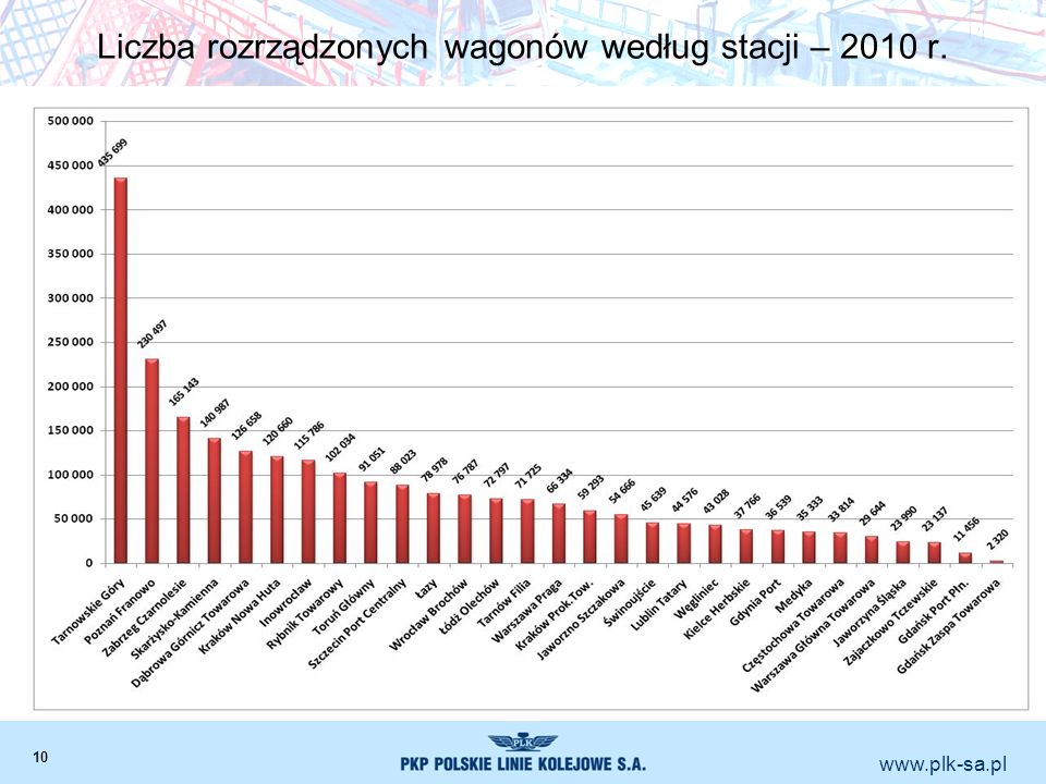 Liczba rozrządzonych wagonów według stacji – 2010 r.