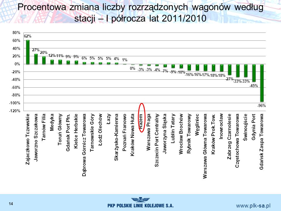 Procentowa zmiana liczby rozrządzonych wagonów według stacji – I półrocza lat 2011/2010