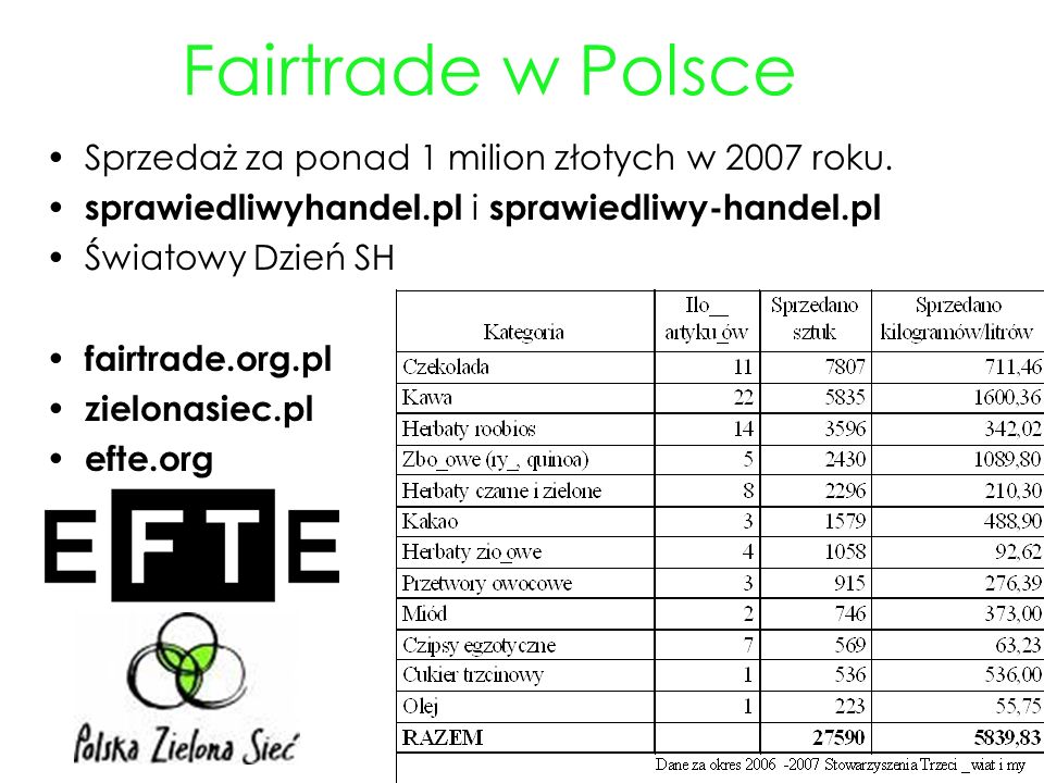 Fairtrade w Polsce Sprzedaż za ponad 1 milion złotych w 2007 roku.