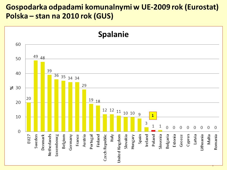 Gospodarka odpadami komunalnymi w UE-2009 rok (Eurostat) Polska – stan na 2010 rok (GUS)
