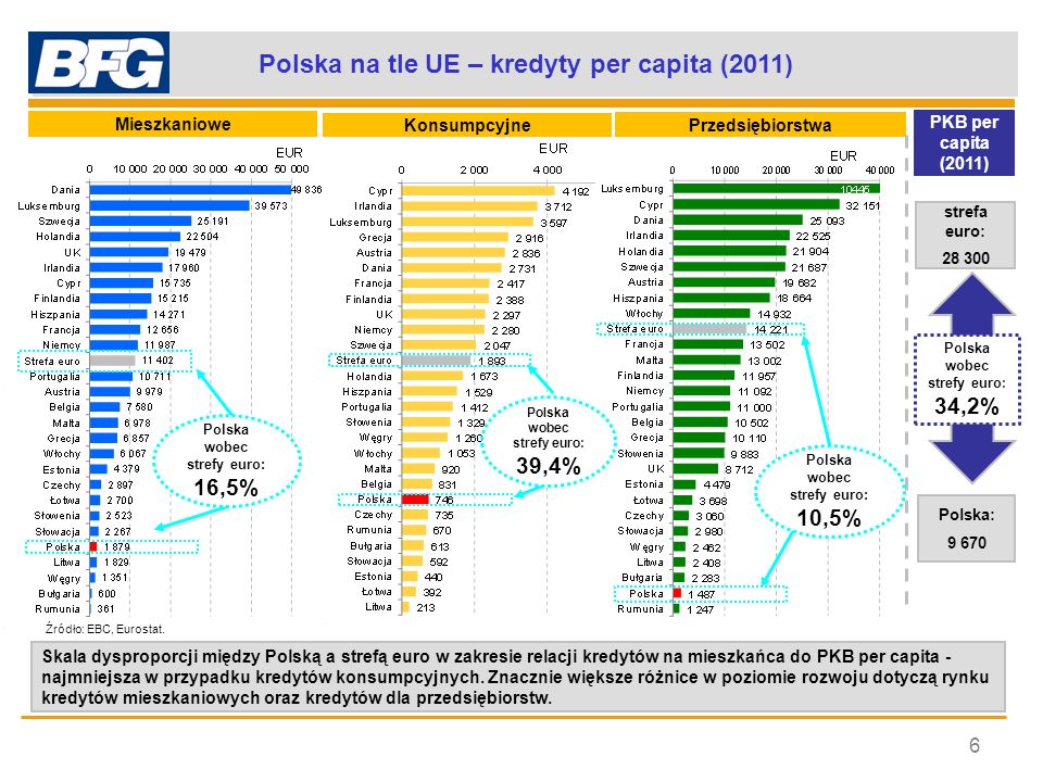Polska na tle UE – kredyty per capita (2011)