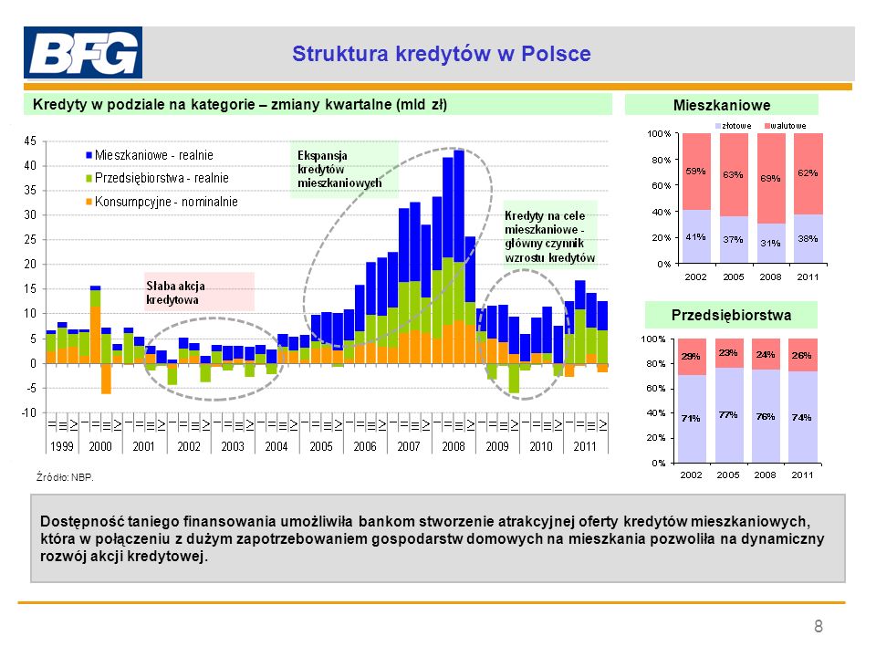 Struktura kredytów w Polsce