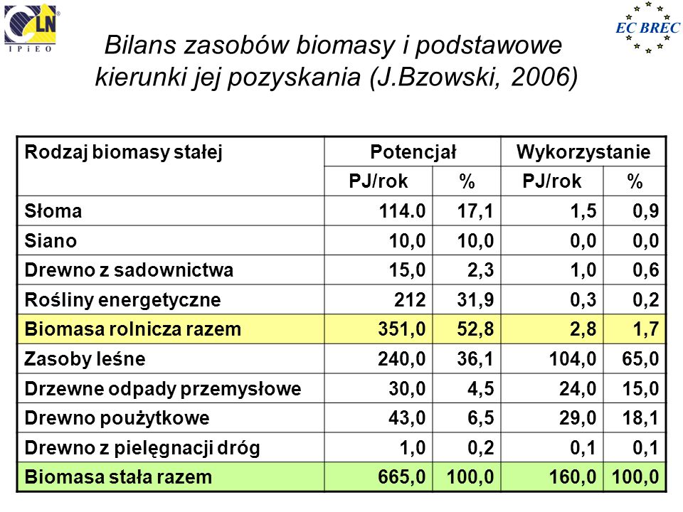 Bilans zasobów biomasy i podstawowe kierunki jej pozyskania (J