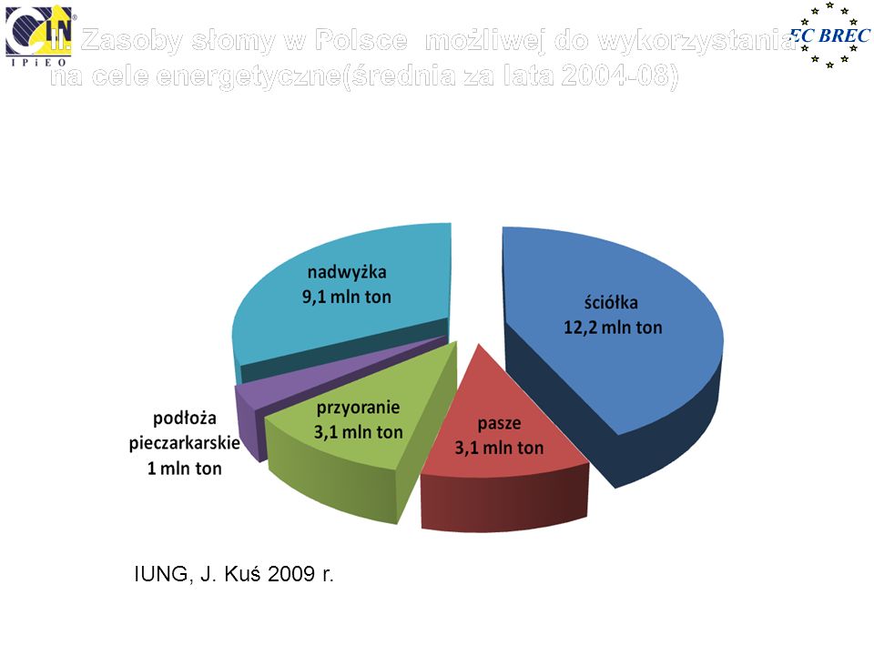 II. Zasoby słomy w Polsce możliwej do wykorzystania na cele energetyczne(średnia za lata )
