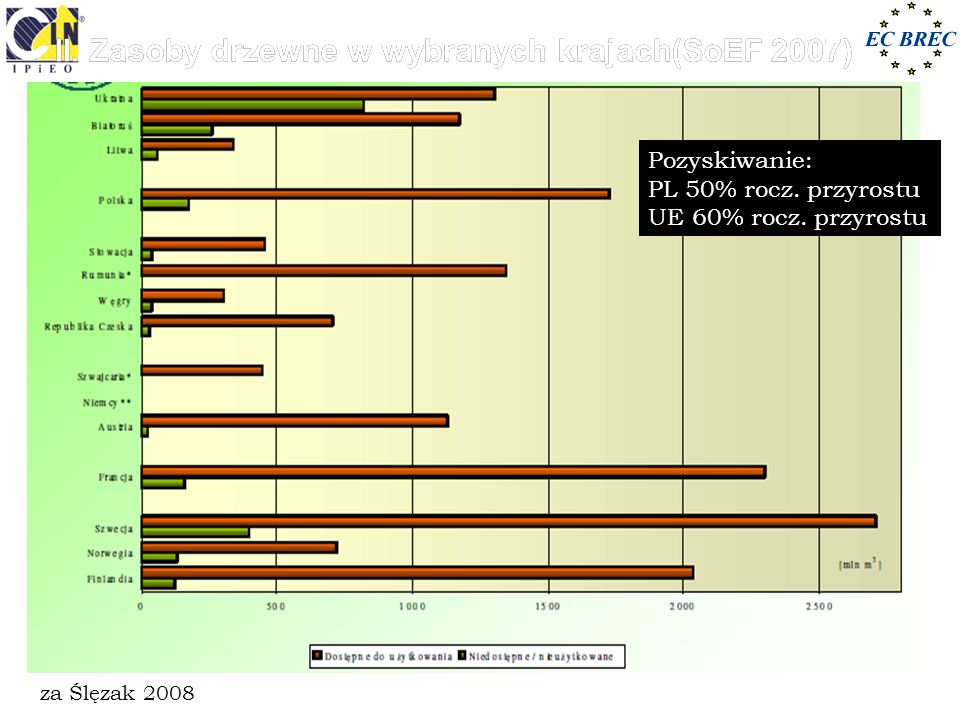 II. Zasoby drzewne w wybranych krajach(SoEF 2007)