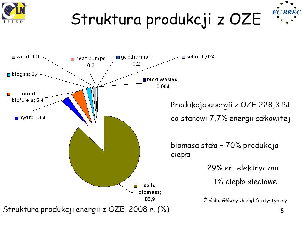 Struktura produkcji z OZE