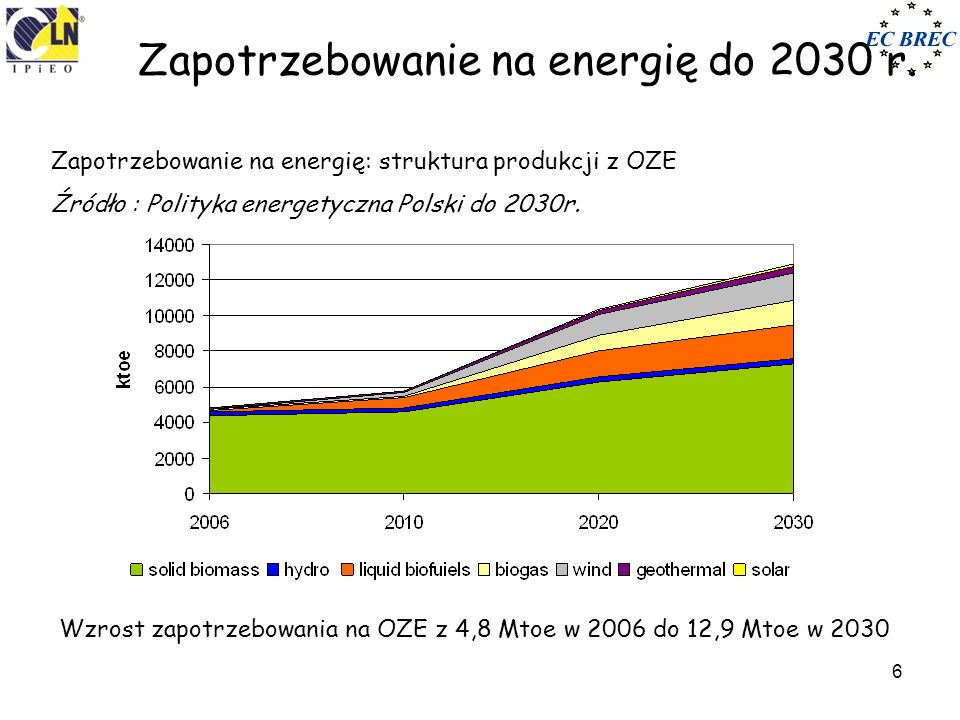 Zapotrzebowanie na energię do 2030 r.