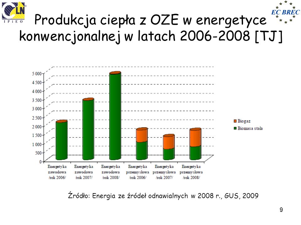 Produkcja ciepła z OZE w energetyce konwencjonalnej w latach [TJ]