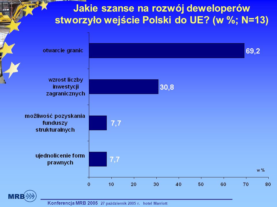 Jakie szanse na rozwój deweloperów stworzyło wejście Polski do UE