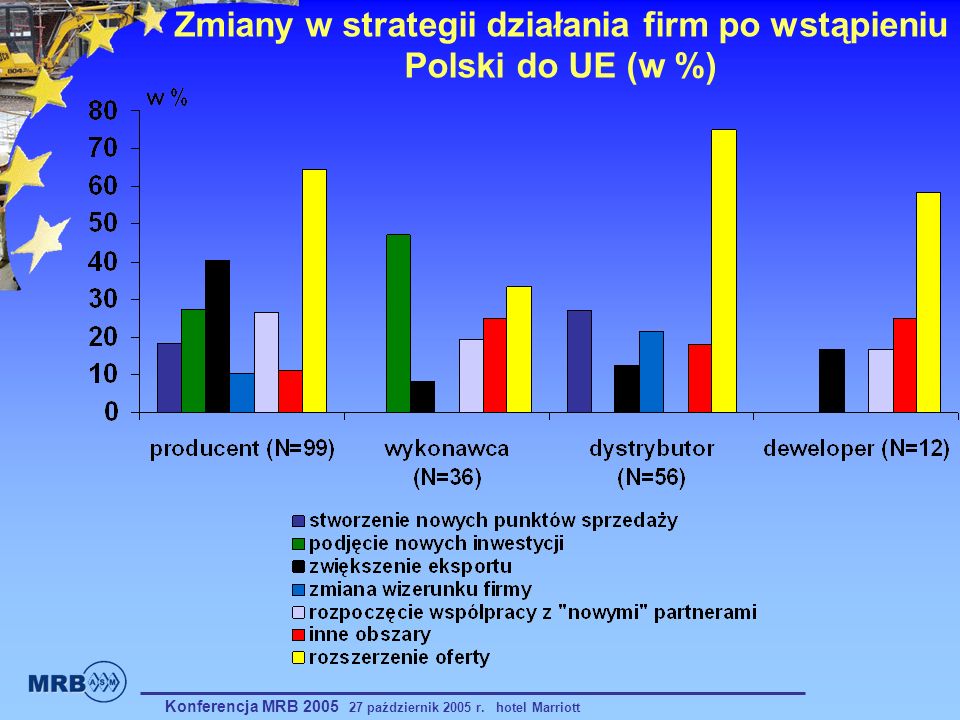 Zmiany w strategii działania firm po wstąpieniu Polski do UE (w %)