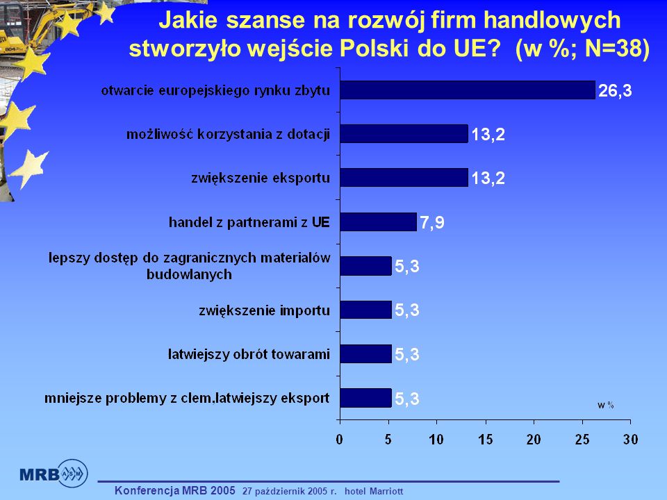 Jakie szanse na rozwój firm handlowych stworzyło wejście Polski do UE