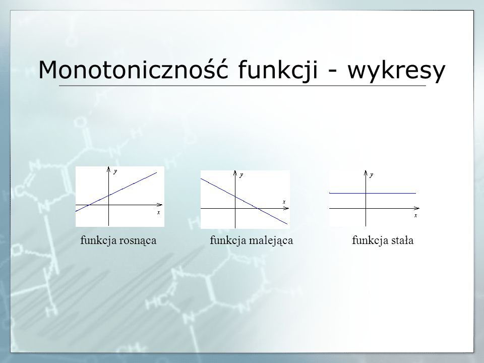 Monotoniczność funkcji - wykresy