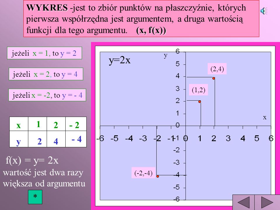 WYKRES -jest to zbiór punktów na płaszczyźnie, których pierwsza współrzędna jest argumentem, a druga wartością funkcji dla tego argumentu. (x, f(x))