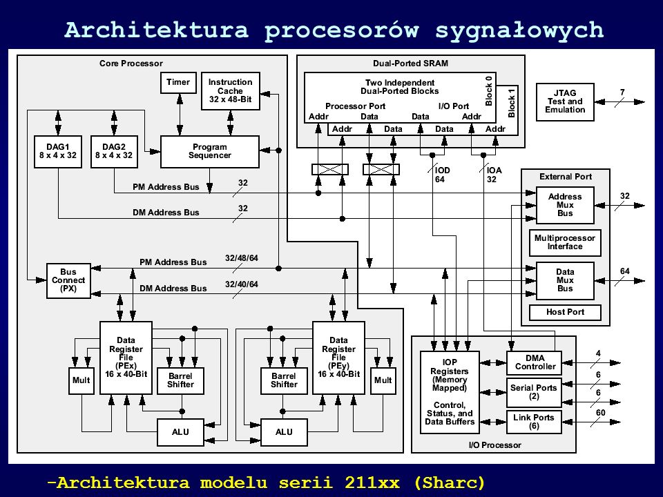 Architektura procesorów sygnałowych