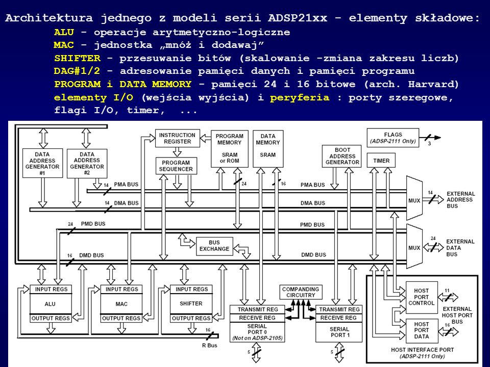 Architektura jednego z modeli serii ADSP21xx - elementy składowe:
