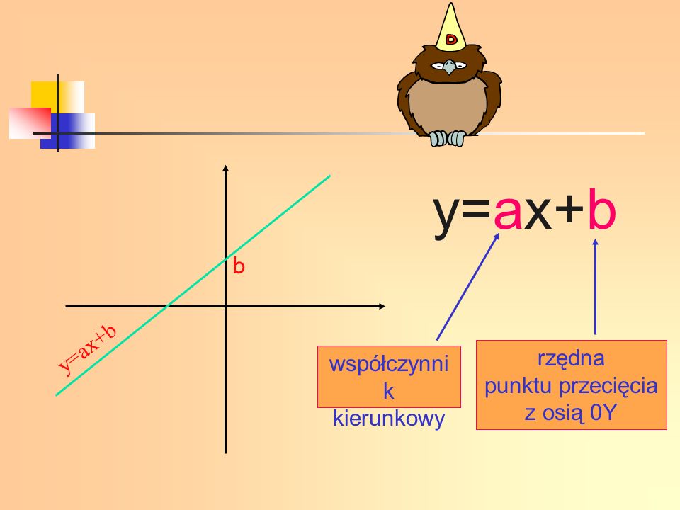 y=ax+b b y=ax+b rzędna punktu przecięcia z osią 0Y
