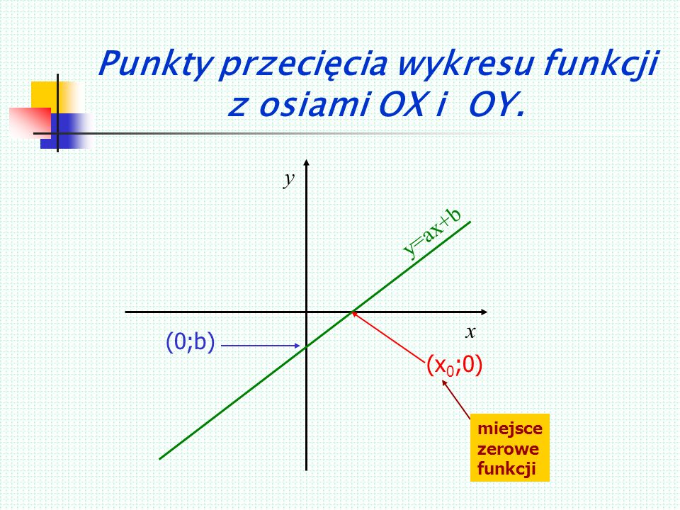 Punkty przecięcia wykresu funkcji z osiami OX i OY.
