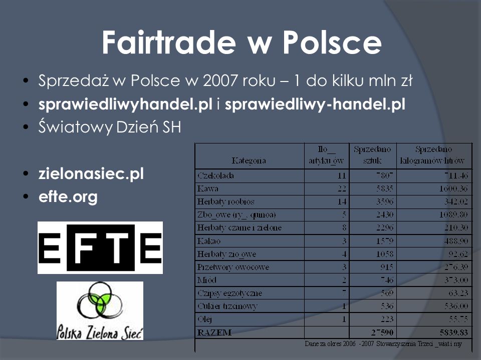 Fairtrade w Polsce Sprzedaż w Polsce w 2007 roku – 1 do kilku mln zł