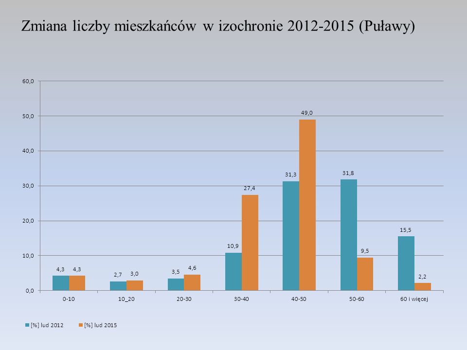 Zmiana liczby mieszkańców w izochronie (Puławy)