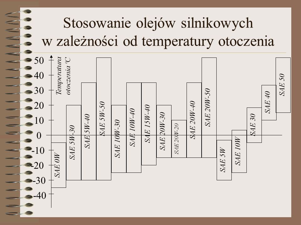 Stosowanie olejów silnikowych w zależności od temperatury otoczenia