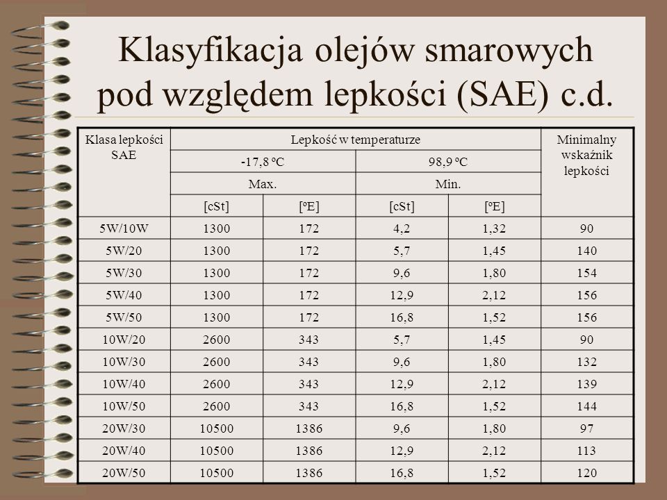 Klasyfikacja olejów smarowych pod względem lepkości (SAE) c.d.