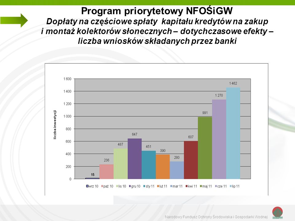 Program priorytetowy NFOŚiGW Dopłaty na częściowe spłaty kapitału kredytów na zakup i montaż kolektorów słonecznych – dotychczasowe efekty – liczba wniosków składanych przez banki