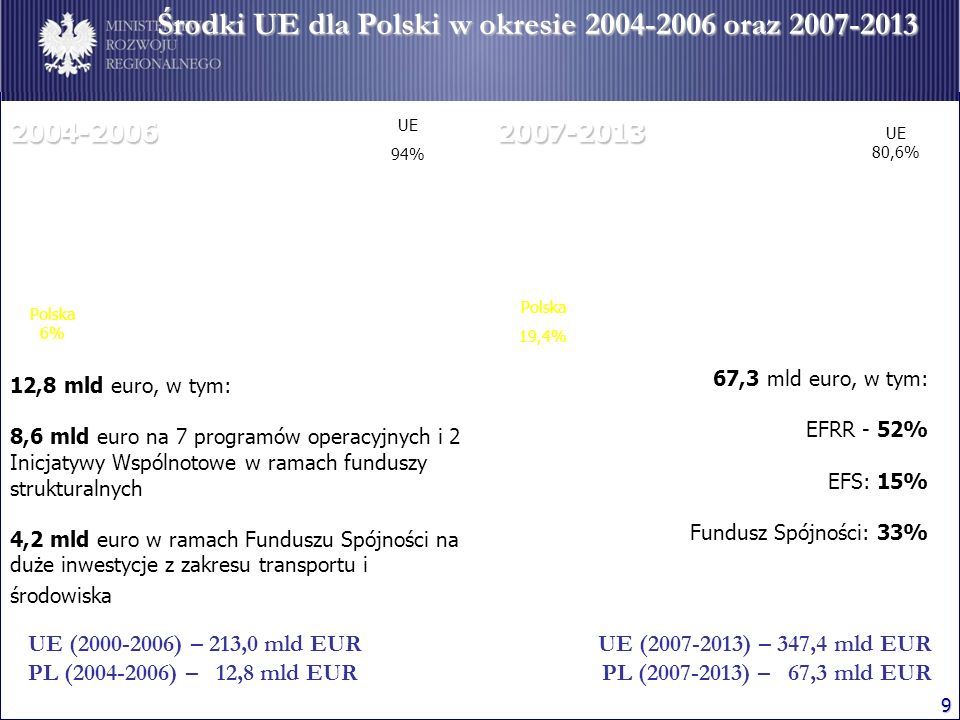 Środki UE dla Polski w okresie oraz